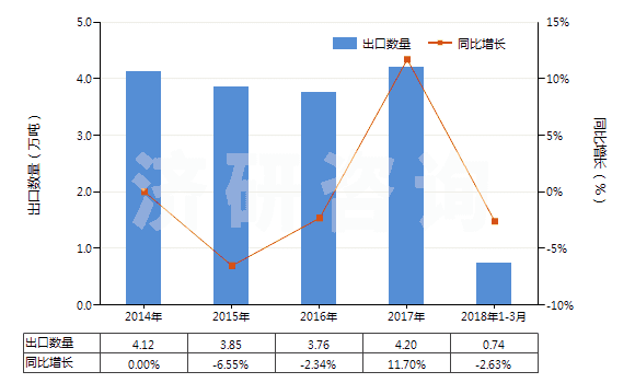 2014-2018年3月中國硫化橡膠制橡皮擦(HS40169200)出口量及增速統(tǒng)計